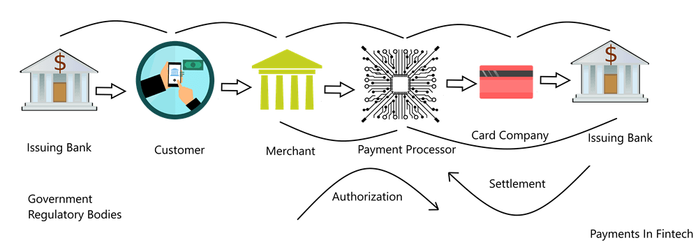 Payments lifecycle