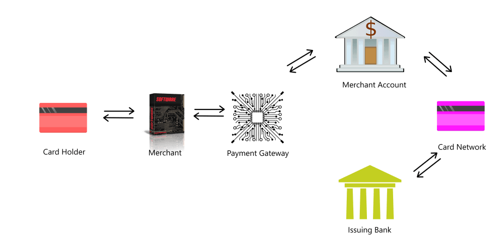 Payments Gateway