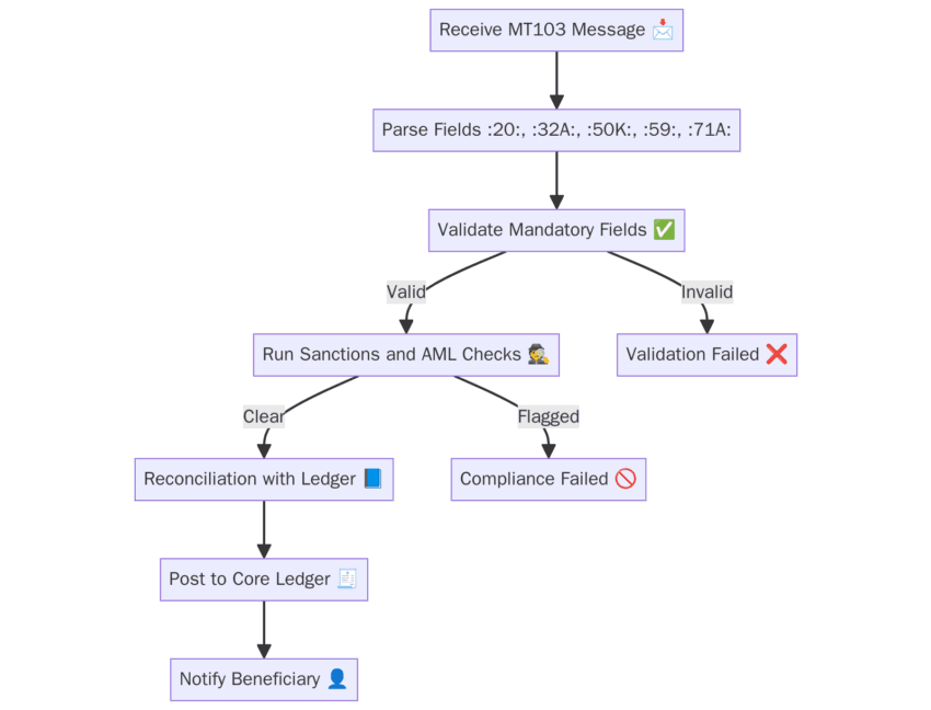 2. What Is MT103 SWIFT Message | Payments In Fintech