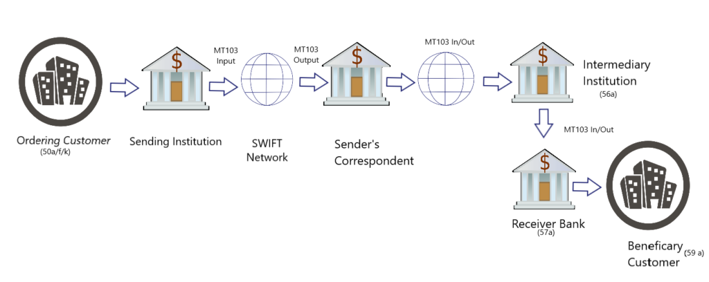 MT103 with intermediary