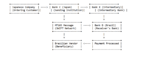 3. Different Scenarios In MT103 | Payments In Fintech